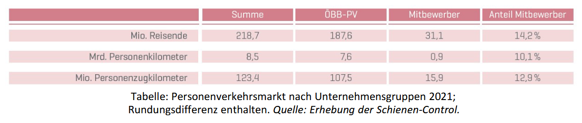 Schienen-Control: Angebot im Schienenpersonenverkehr war noch nie so groß