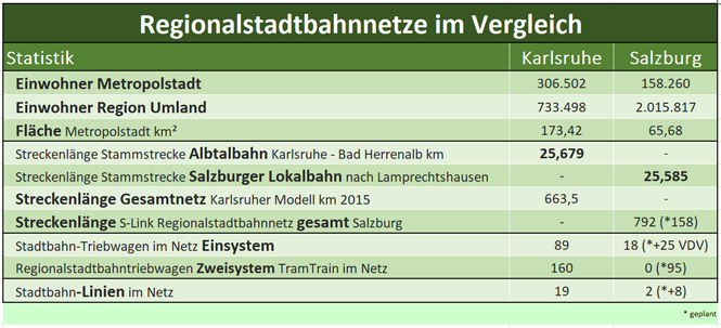 Vergleichstabelle Regionalstadtbahnnetze