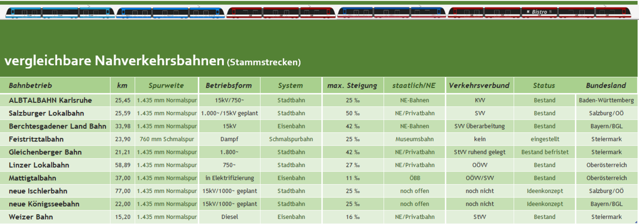 Tabelle vergleichbare Nahverkehrsbahnen
