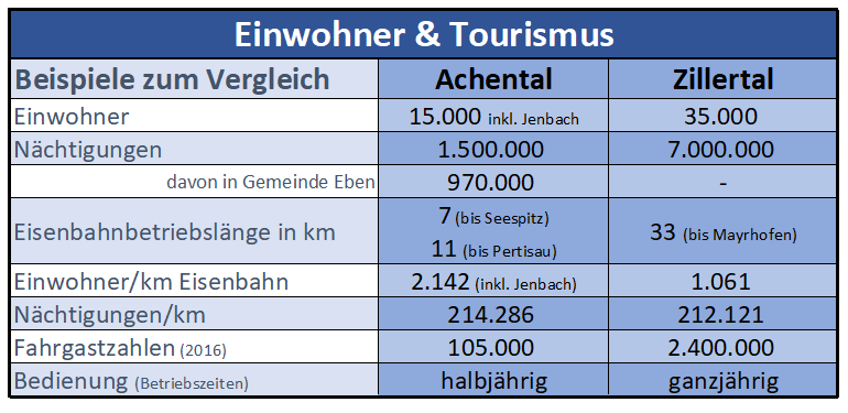 Tabelle Vergleich der Tiroler Regionen Achental und Zillertal