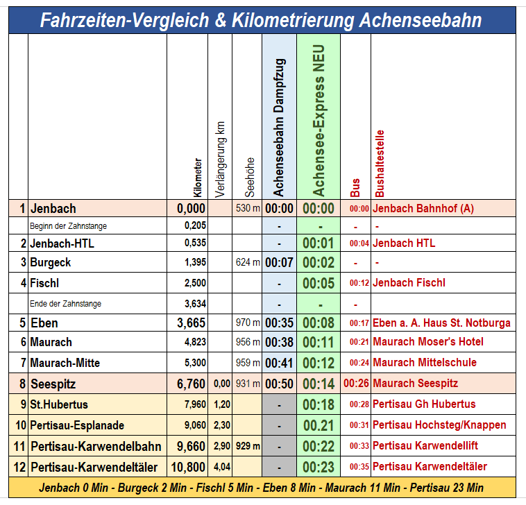 Fahrzeiten und Kilometrierung der Achenseebahn