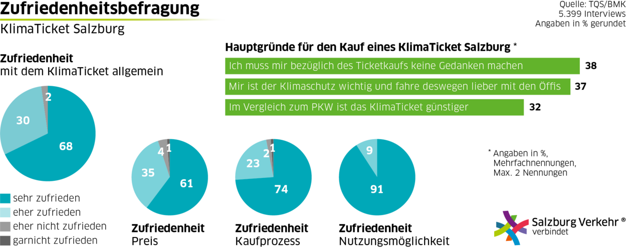 Umfrage: 98 % der Nutzer:innen sind mit dem KlimaTicket Salzburg zufrieden