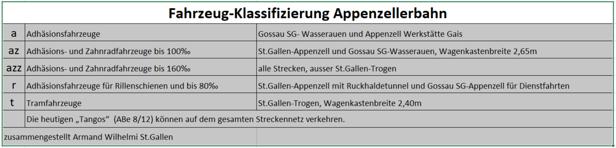 Fahrzeug-Klassifikation der Appenzellerbahn