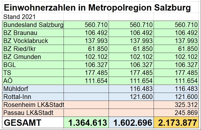 Einwohnerzahlen Metropolregion Salzburg - Bayern - Oberösterreich