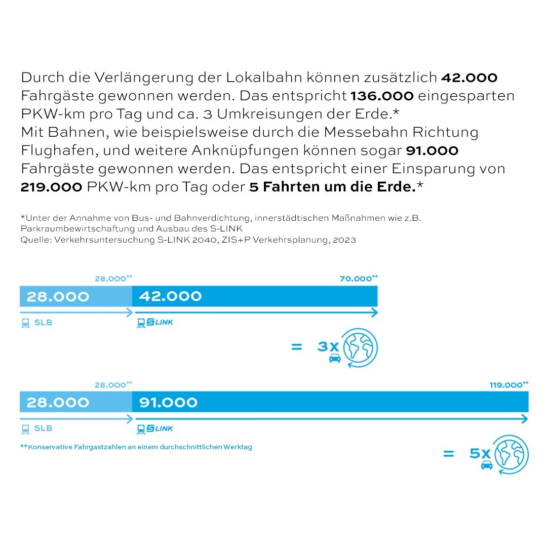 Durch die Verlängerung der Lokalbahn können zusätzlich 42.000 Fahrgäste gewonnen werden