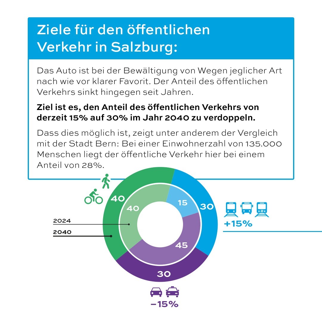 Ziele für den öffentlichen in Salzburg: