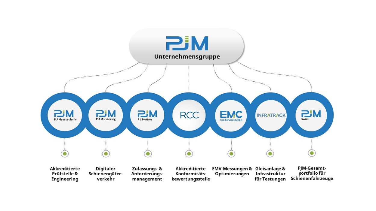 PJM-Gruppe