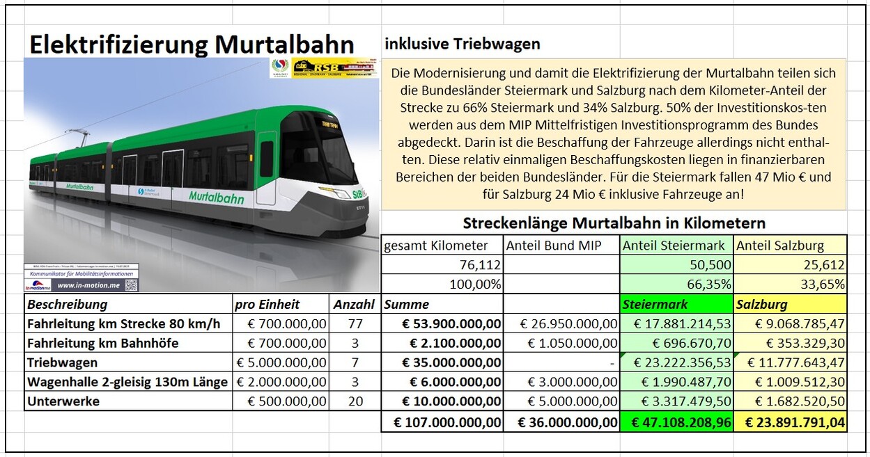 Elektrifizierung der Murtalbahn inklusive Triebwagen 