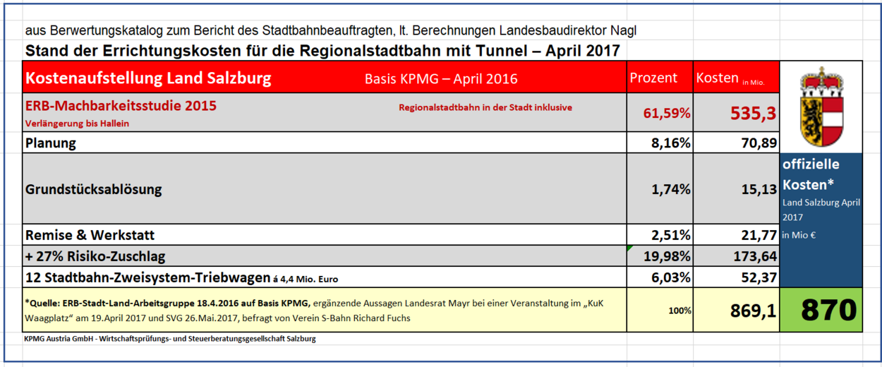 Kostenaufstellung Land Salzburg Basis KPMG – April 2017 Stand der Errichtungskosten für die Regionalstadtbahn mit Tunnel