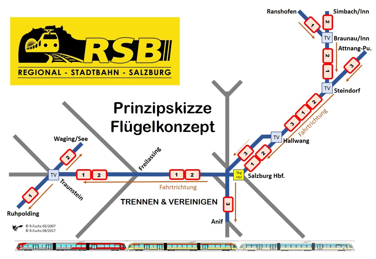 RSB - Trennen und Vereinigen - Prinzipskizze