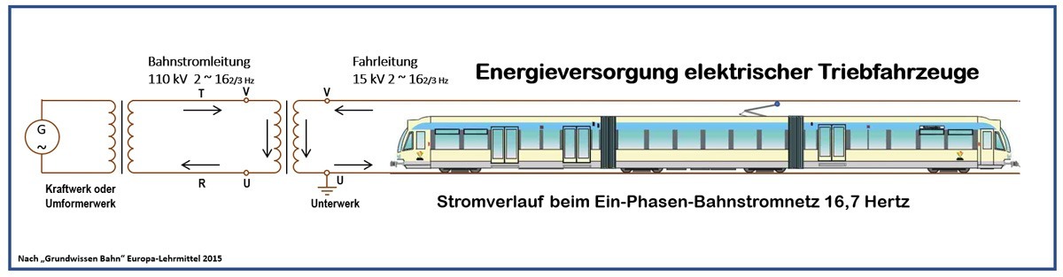 TramTrain Funktionsskizze - Energieversorgung