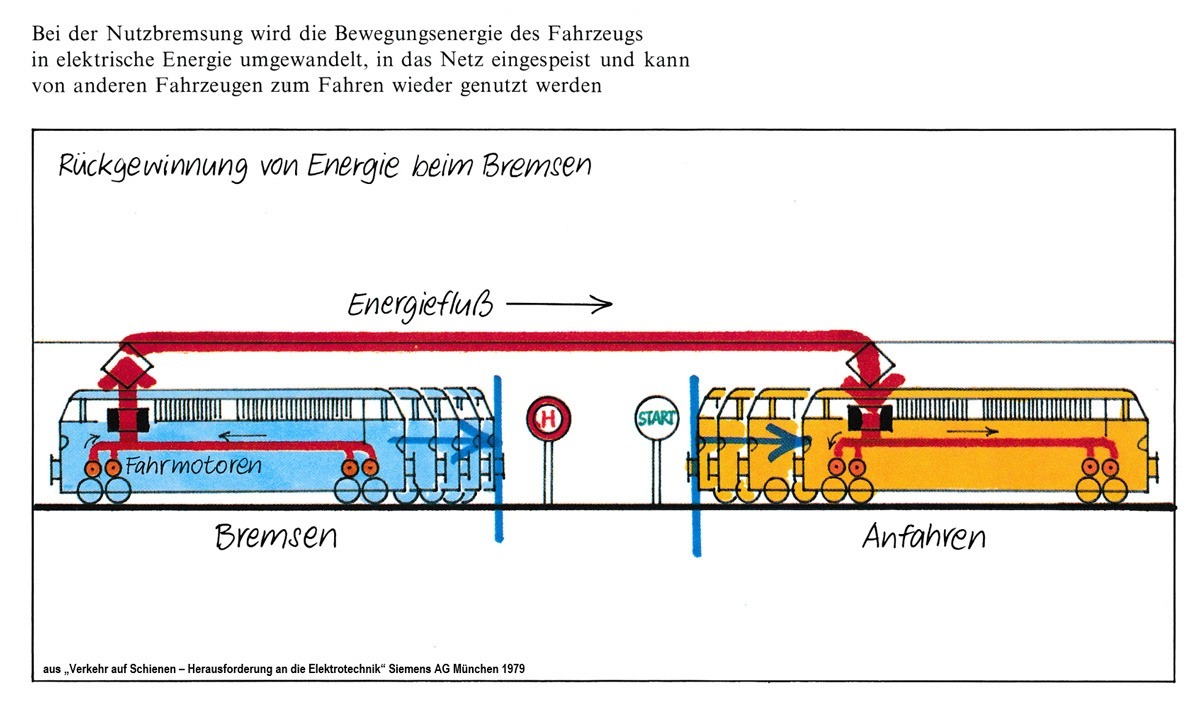 TramTrain Funktionsskizze - Energieversorgung - Rekuperation