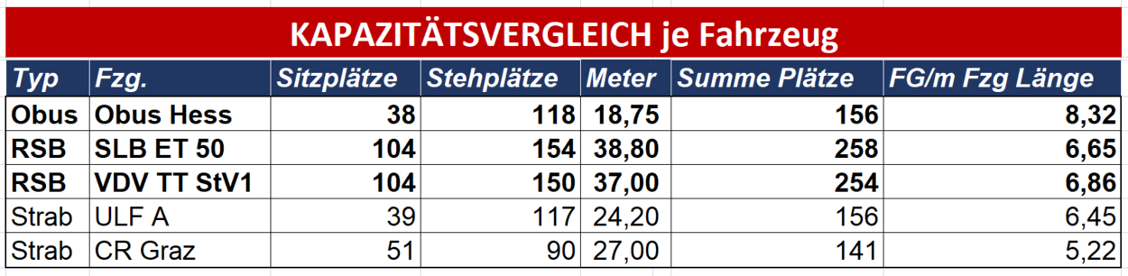 Kapazitätsvergleich je Fahrzeug, Obus, Straßenbahn, S-Link